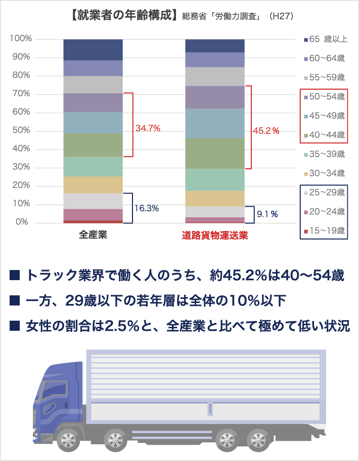 運送会社の業界動向とM&Aの関係